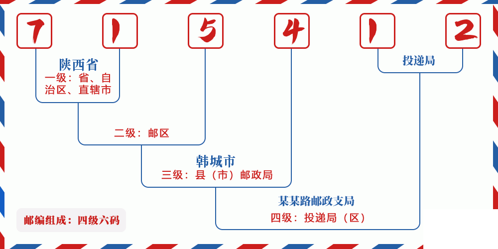 邮编715412含义
