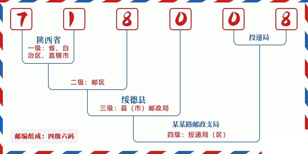 邮编718008含义