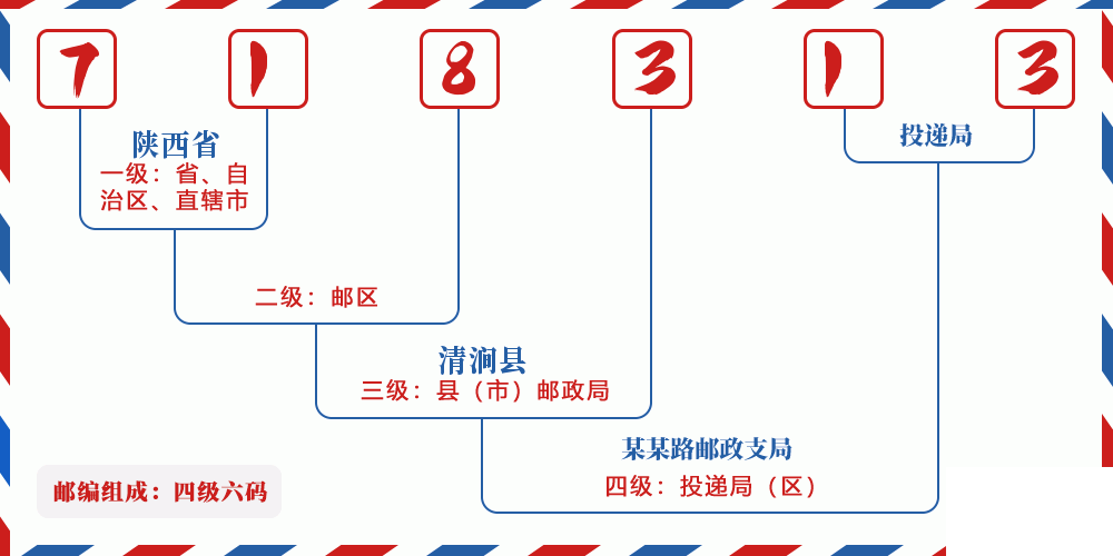 邮编718313含义