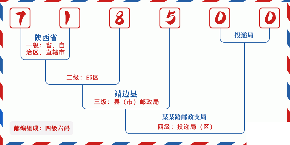 邮编718500含义