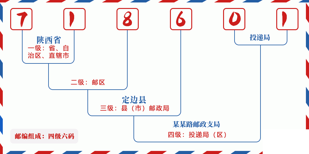 邮编718601含义