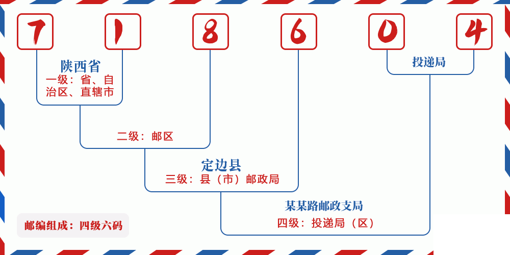 邮编718604含义