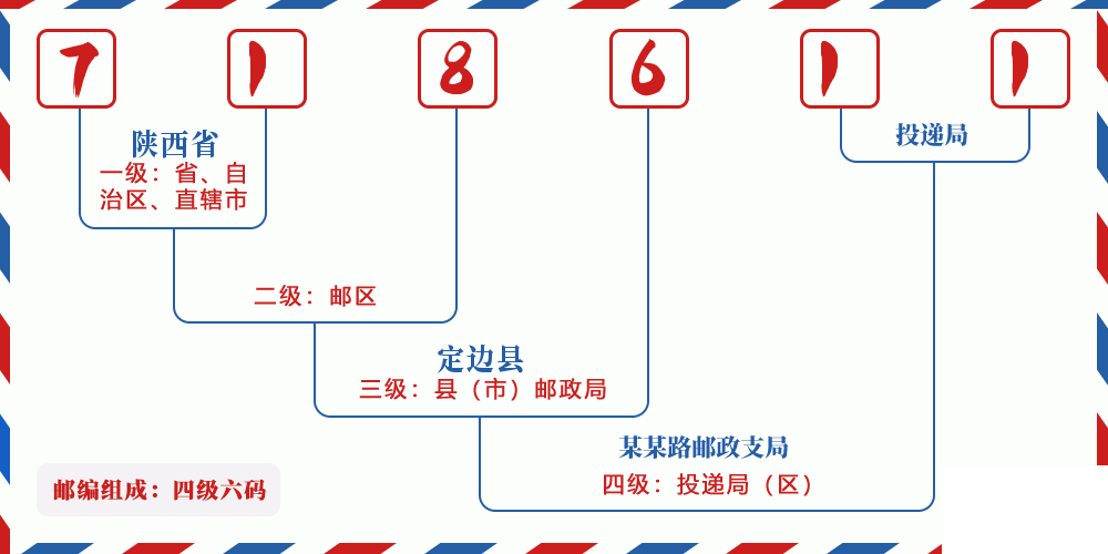 邮编718611含义