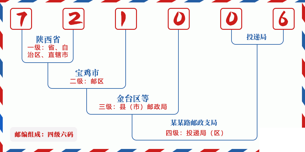邮编721006含义
