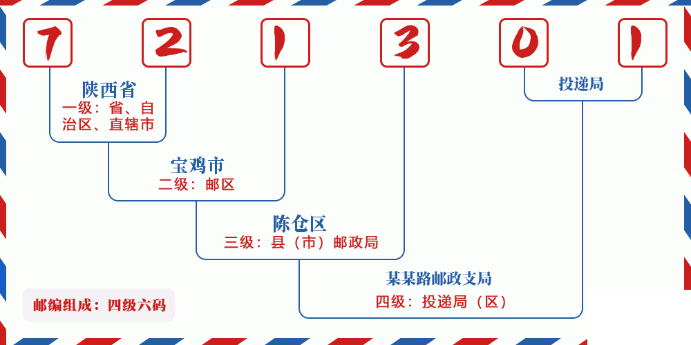 邮编721301含义