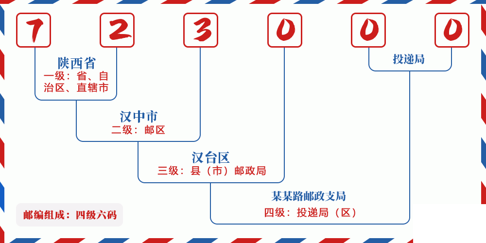 邮编723000含义