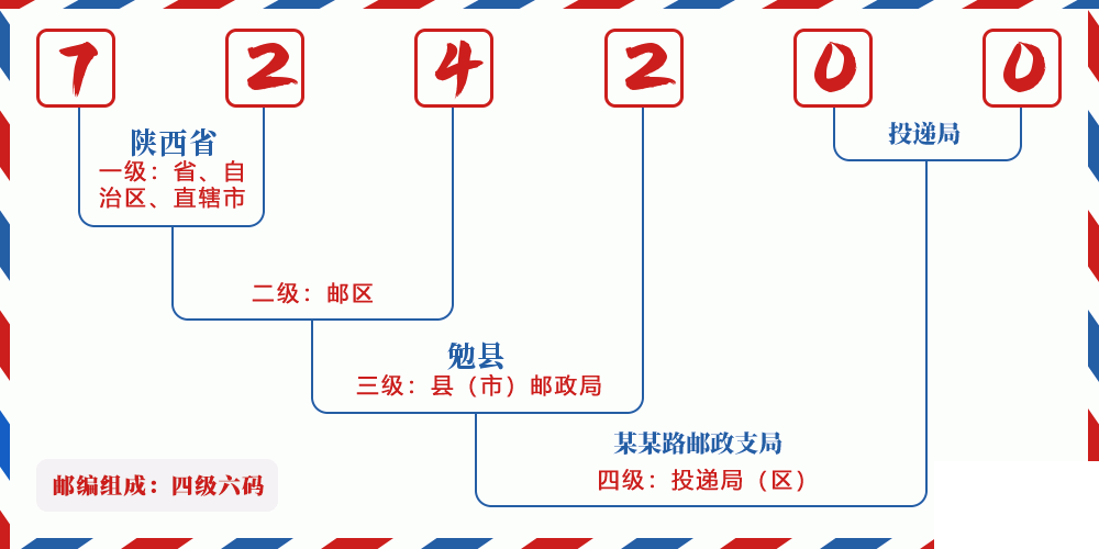 邮编724200含义