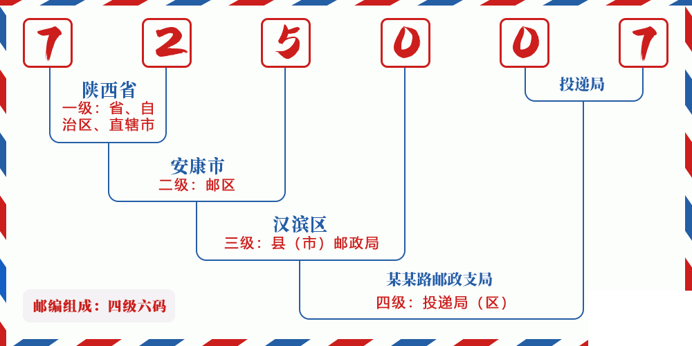 邮编725007含义