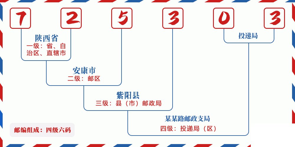 邮编725303含义