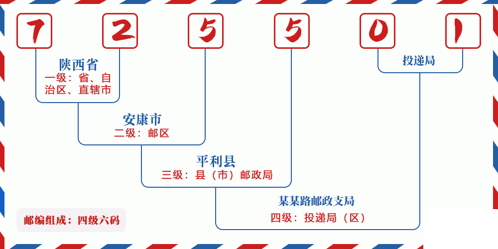 邮编725501含义