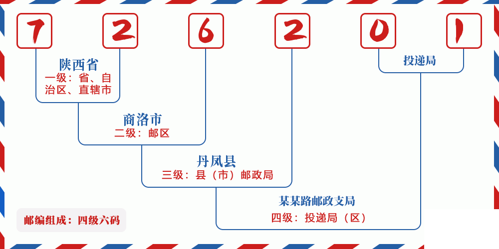 邮编726201含义