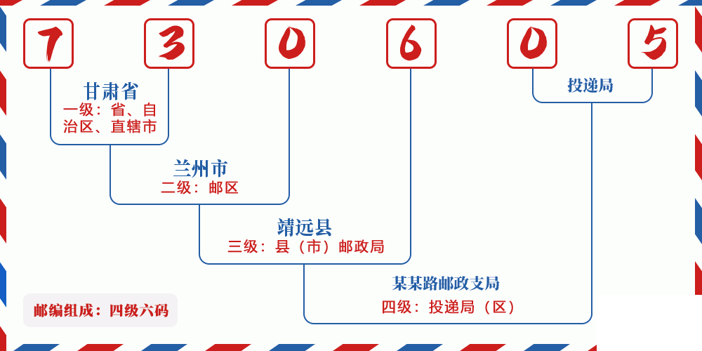 邮编730605含义