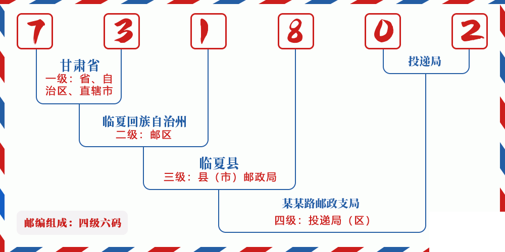 邮编731802含义