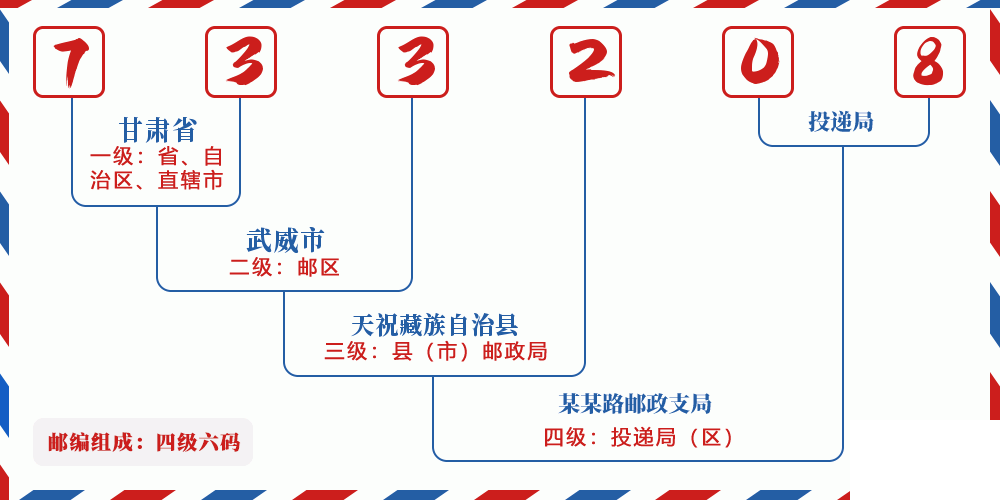 邮编733208含义