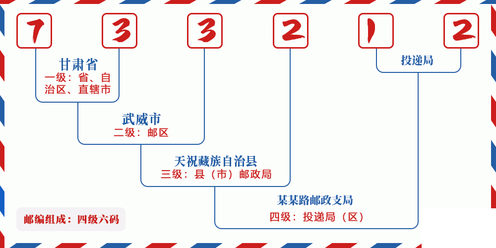 邮编733212含义