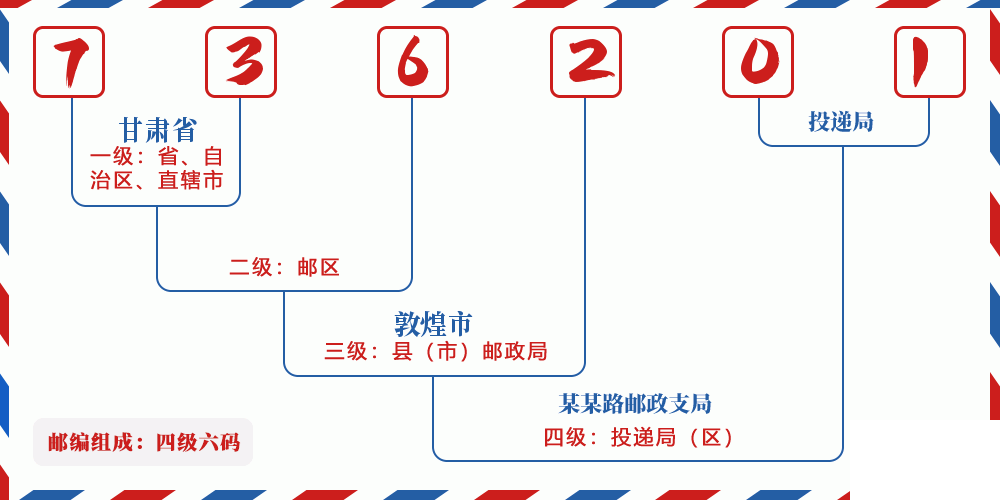 邮编736201含义