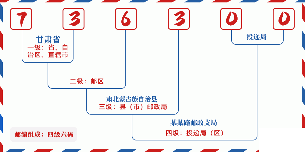 邮编736300含义