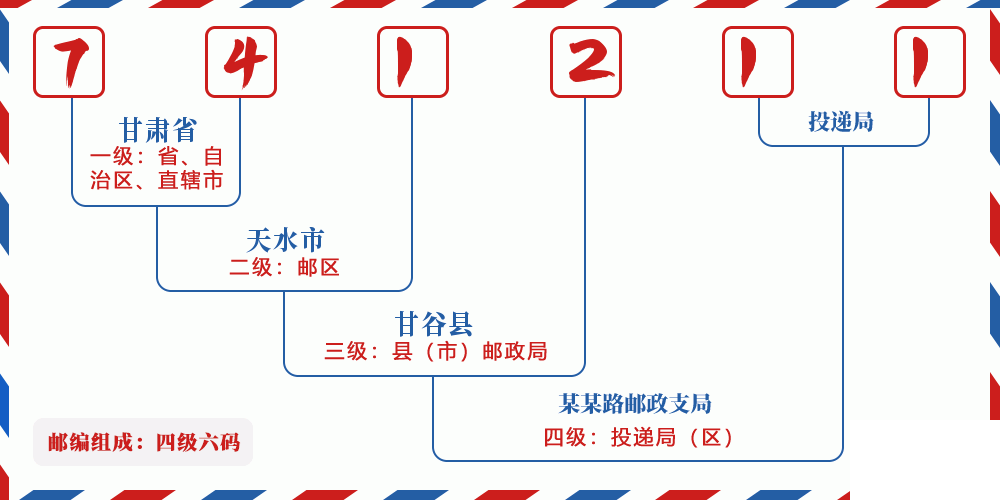 邮编741211含义