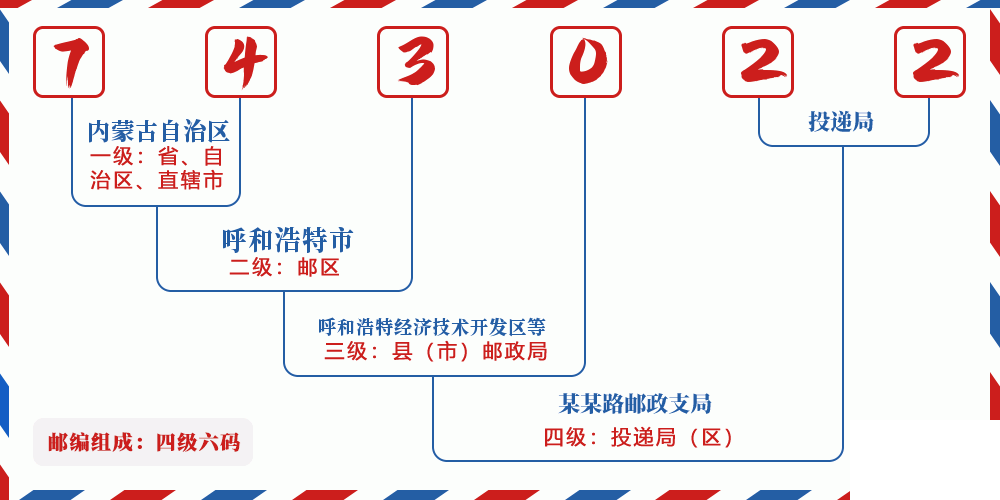 邮编743022含义