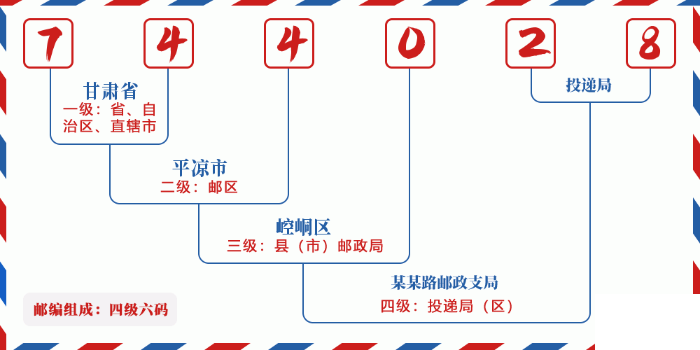 邮编744028含义