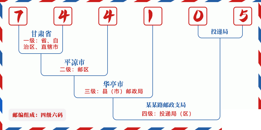 邮编744105含义