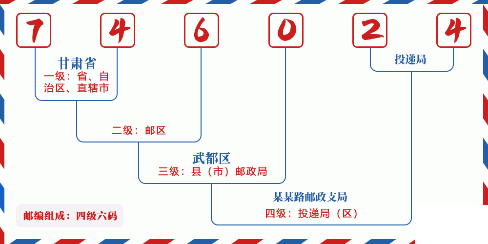 邮编746024含义