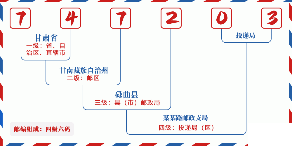 邮编747203含义