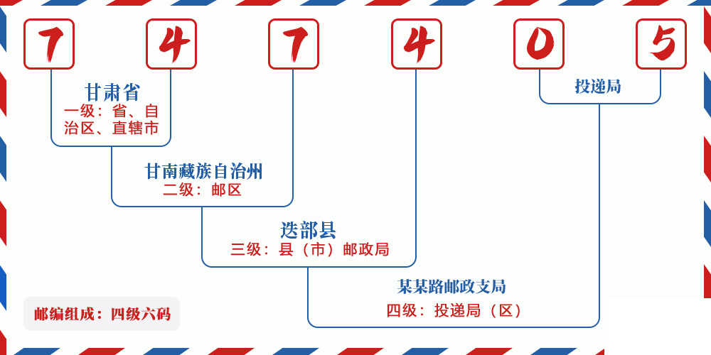 邮编747405含义