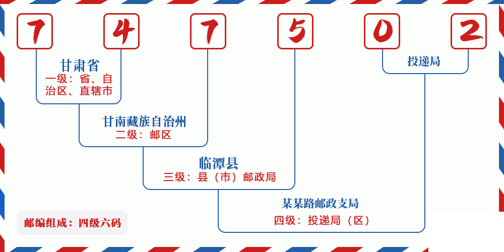邮编747502含义