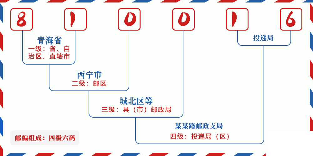 邮编810016含义