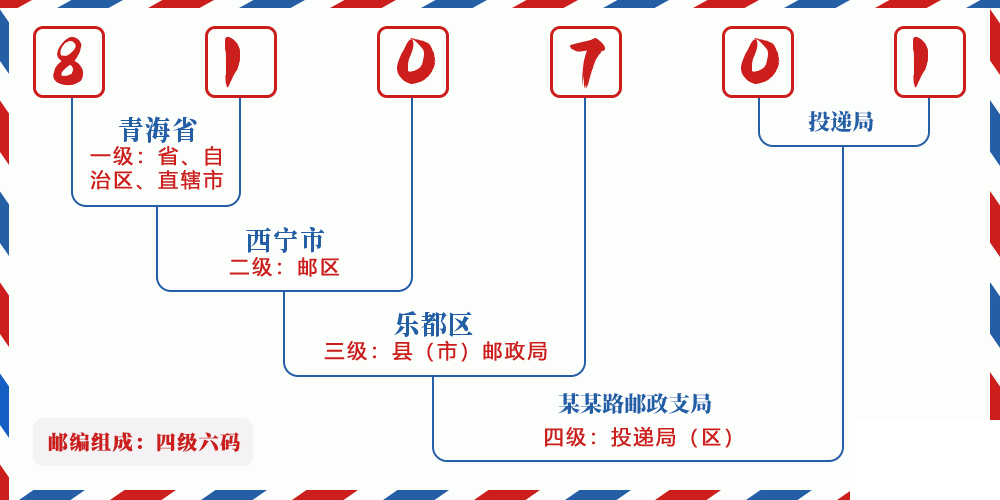 邮编810701含义