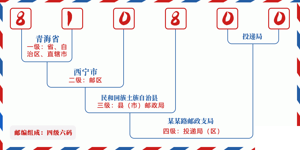 邮编810800含义