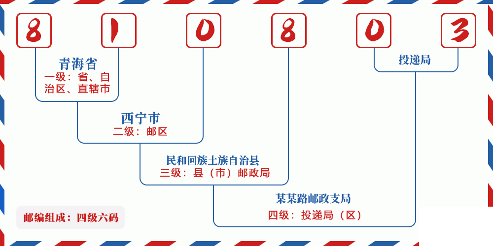 邮编810803含义