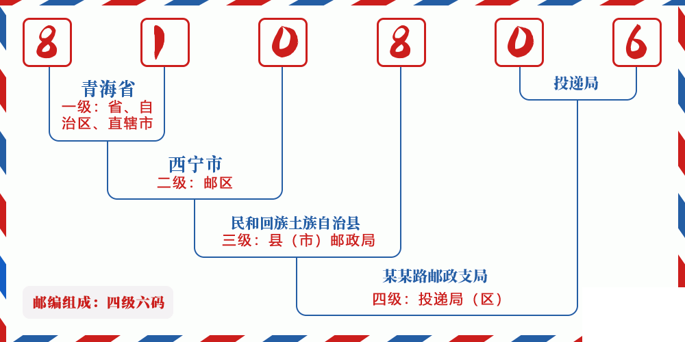 邮编810806含义