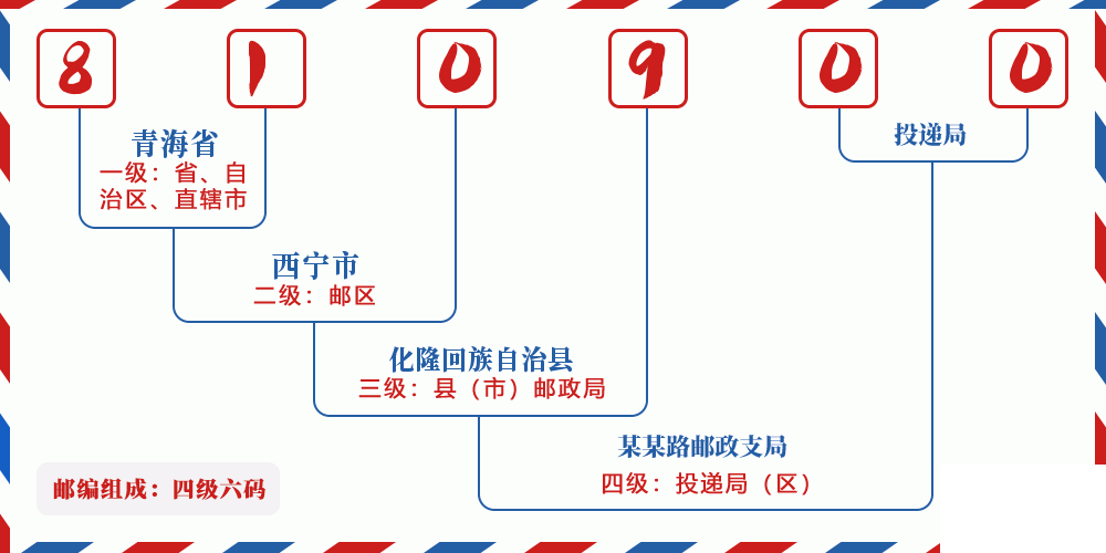 邮编810900含义