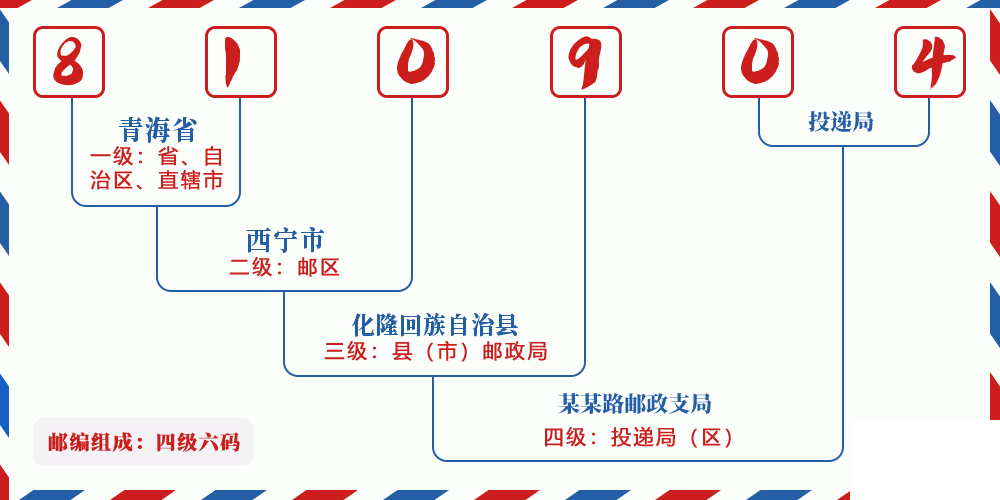 邮编810904含义