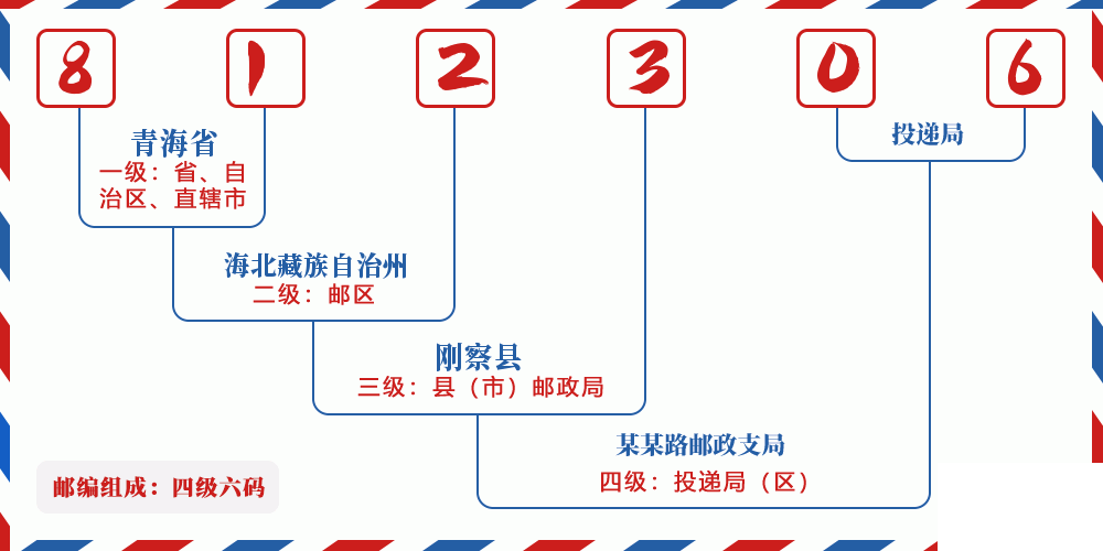 邮编812306含义