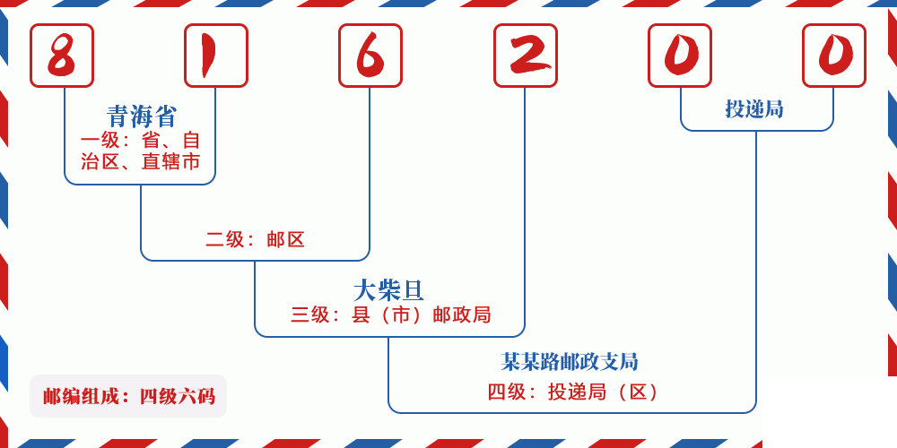 邮编816200含义