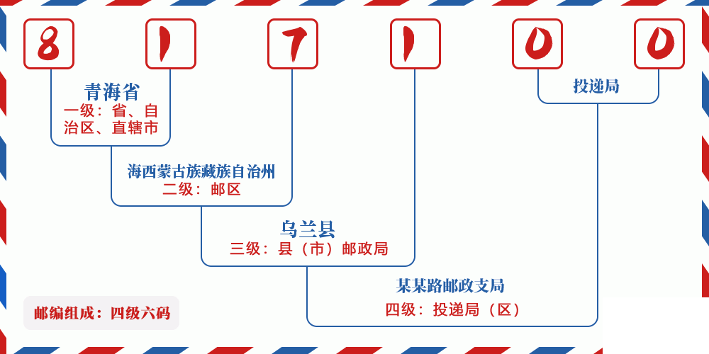 邮编817100含义
