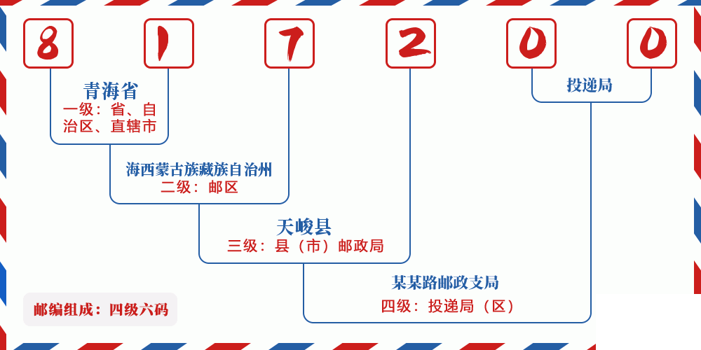 邮编817200含义