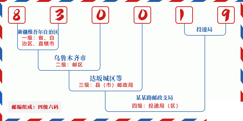 邮编830019含义