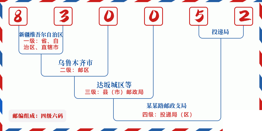 邮编830052含义