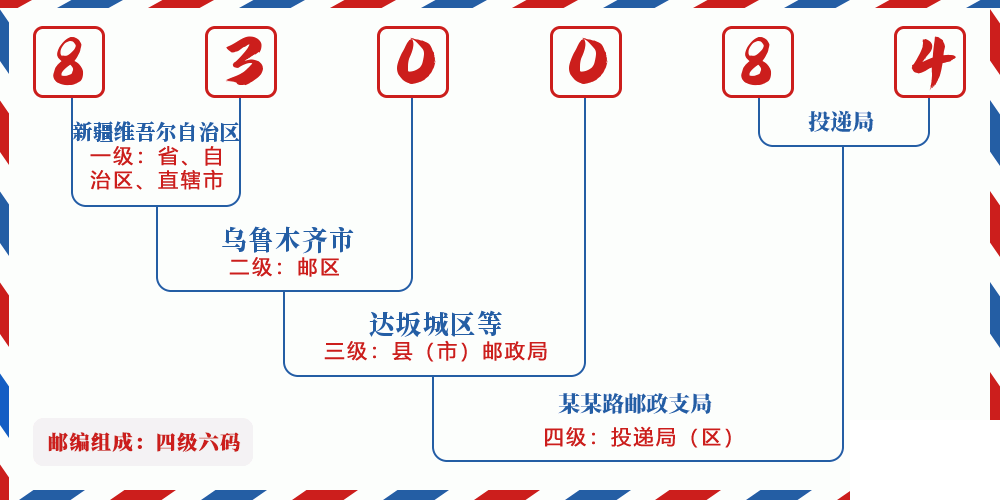 邮编830084含义