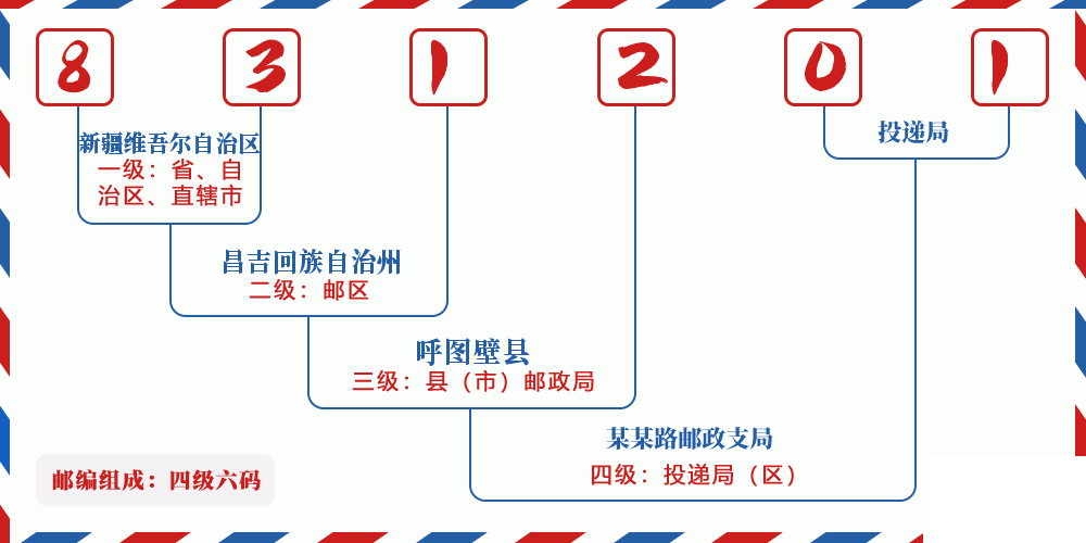 邮编831201含义