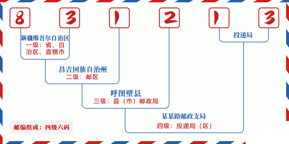 邮编831213含义