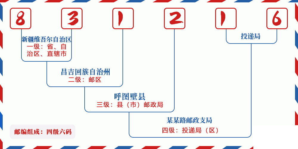 邮编831216含义