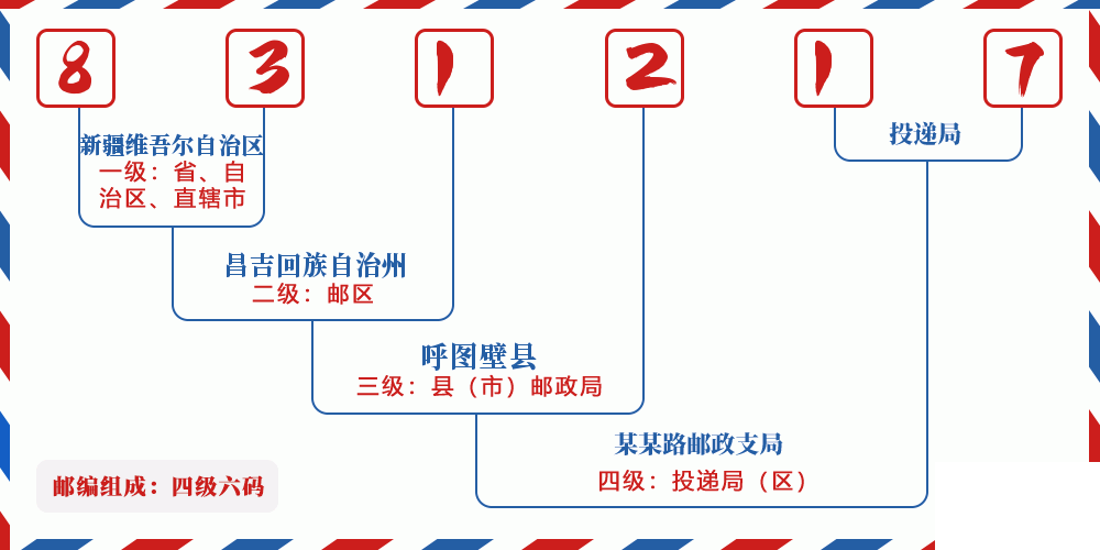 邮编831217含义