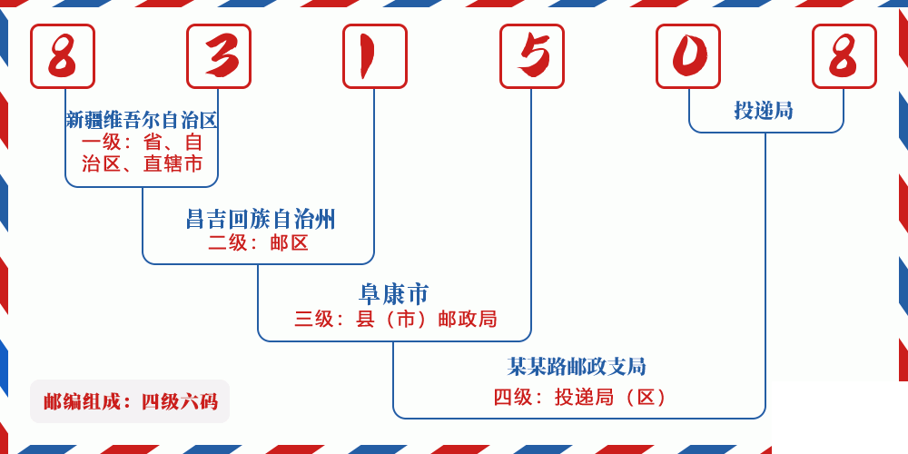 邮编831508含义