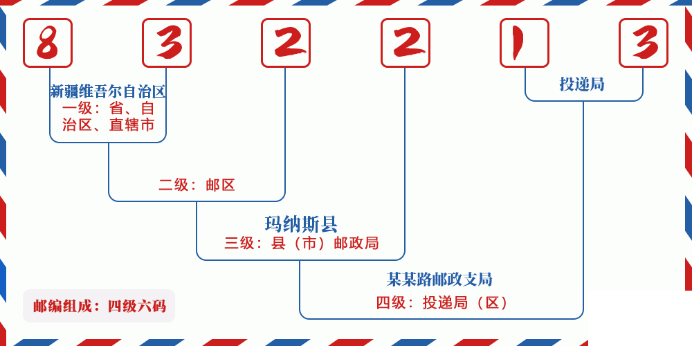 邮编832213含义