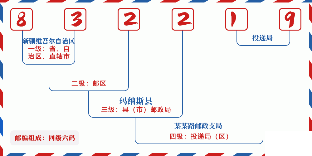 邮编832219含义